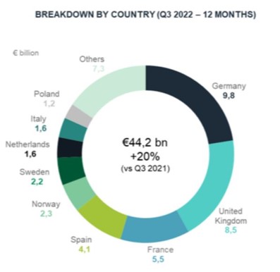 INVESTMENT IN RETAIL REAL ESTATE IN EUROPE CONTINUES TO RECOVER WITH A TOTAL OF € 44.2 BILLION INVESTED OVER THE LAST TWELVE MONTHS