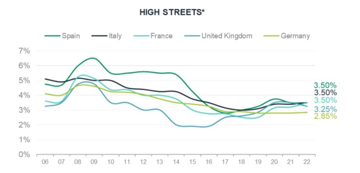 First signs of prime yield expansion in Europe