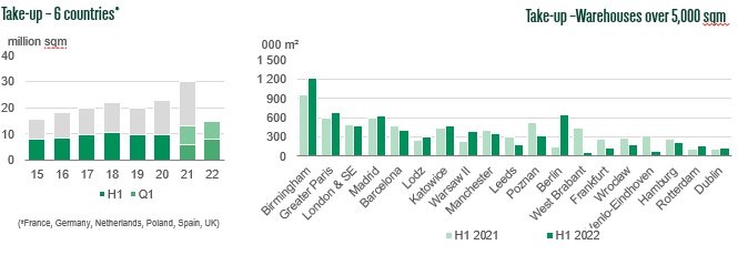 EUROPEAN LOGISTICS MARKET IN H1 2022