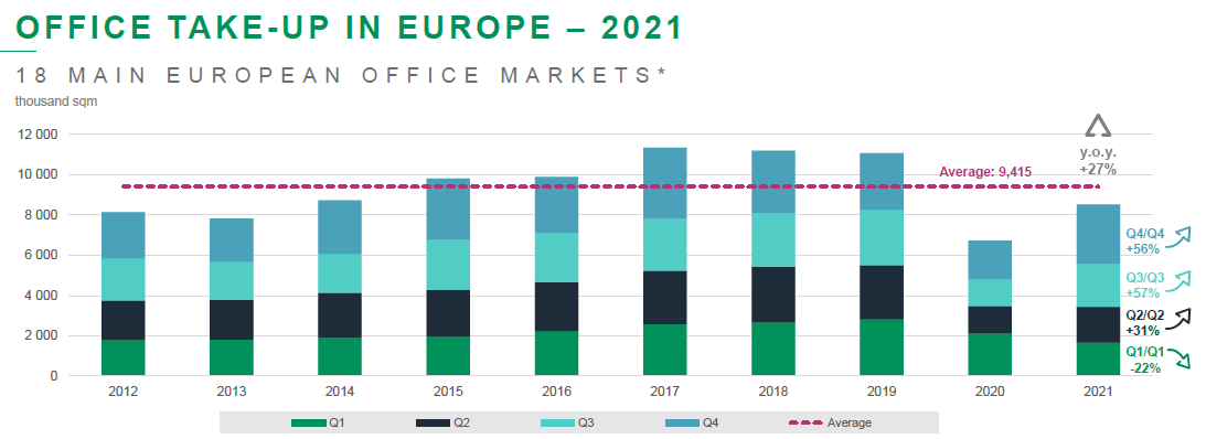 Office take up in Europe in 2021